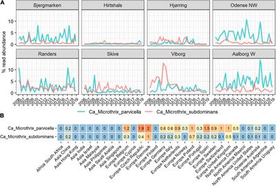 Low Global Diversity of Candidatus Microthrix, a Troublesome Filamentous Organism in Full-Scale WWTPs